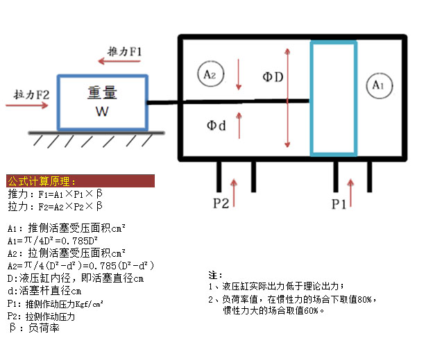 伺服液压缸型号计算公式示意图